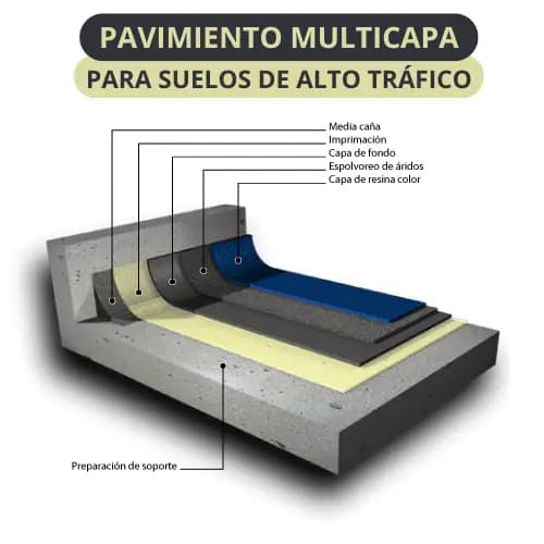 Pavimentos multicapa para suelos de alto tráfico